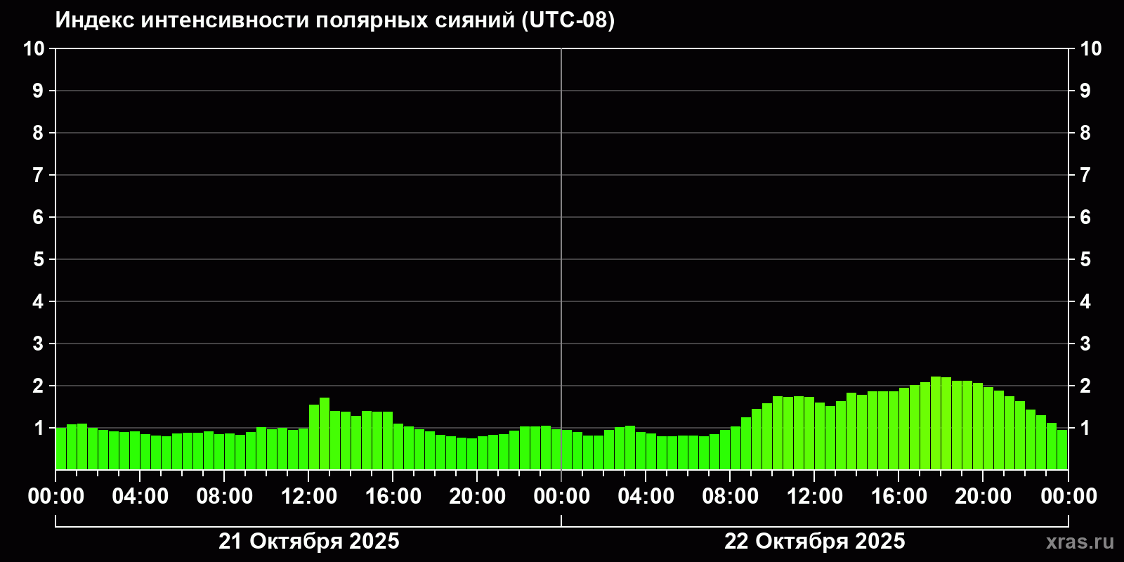 Полярные сияния за последние 2 суток