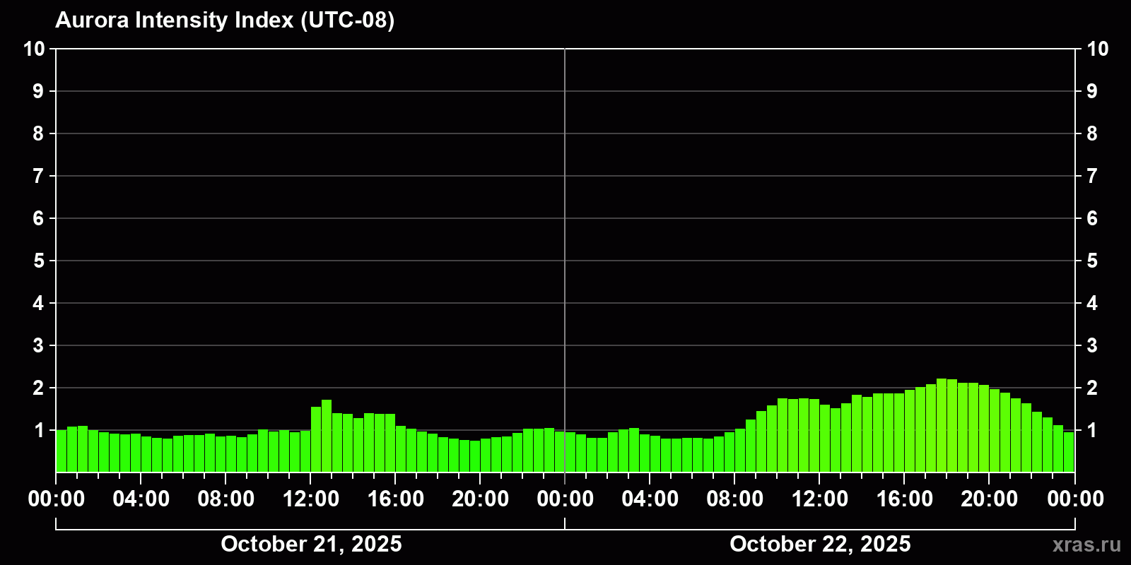 Polar auroras over the past 2 days