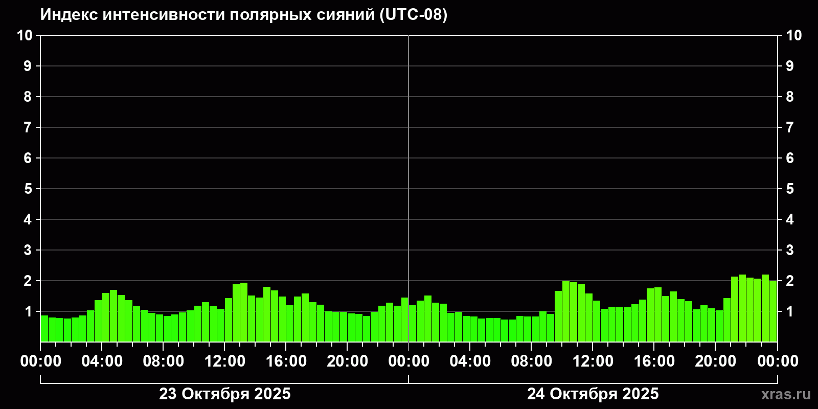 Полярные сияния за последние 2 суток