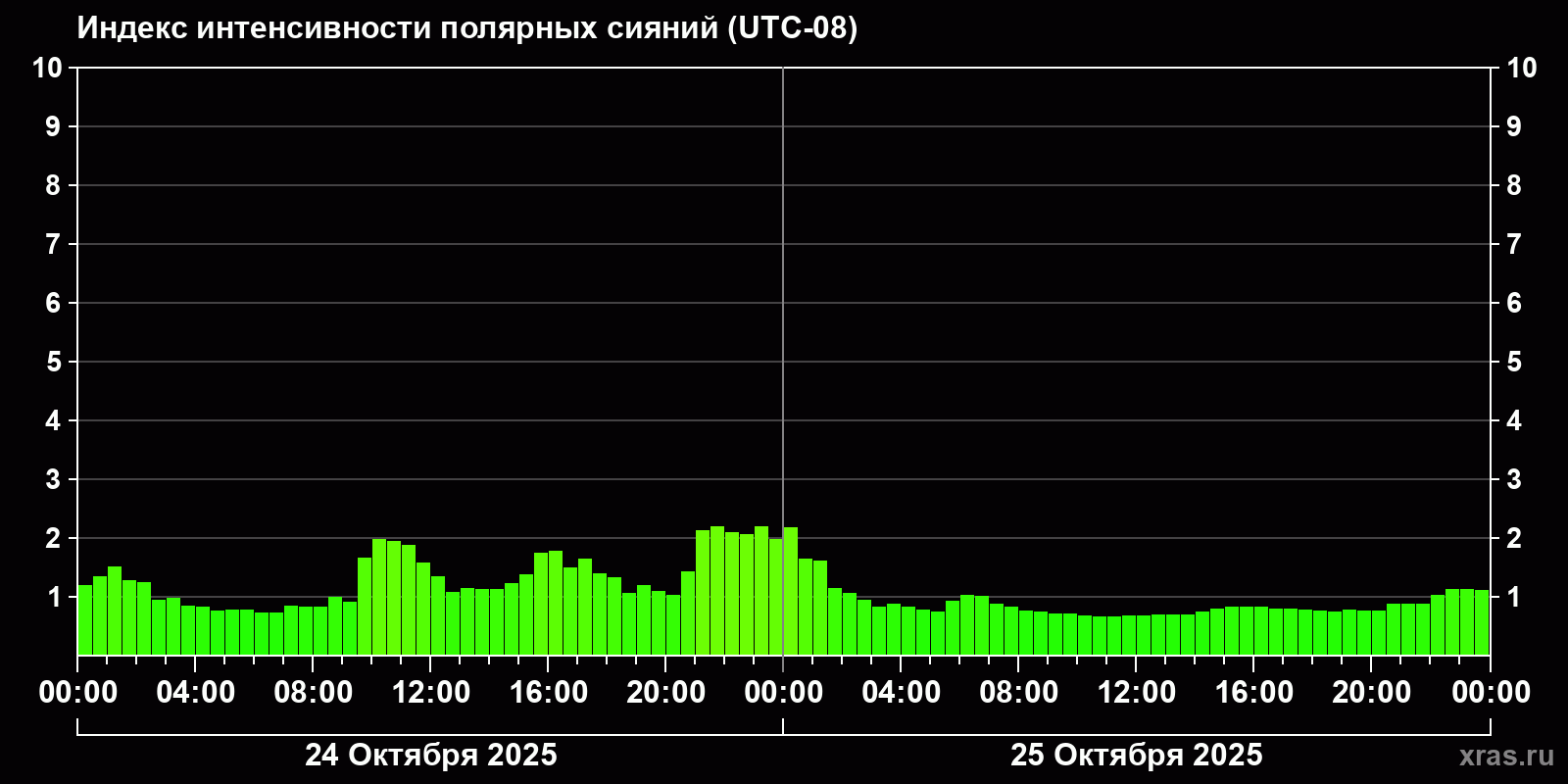 Полярные сияния за последние 2 суток