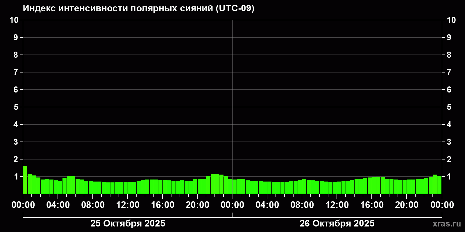 Полярные сияния за последние 2 суток