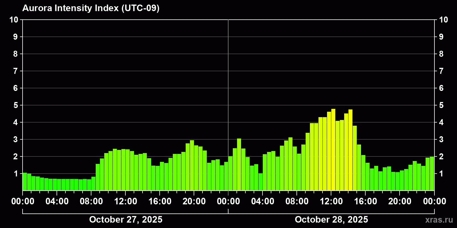 Polar auroras over the past 2 days