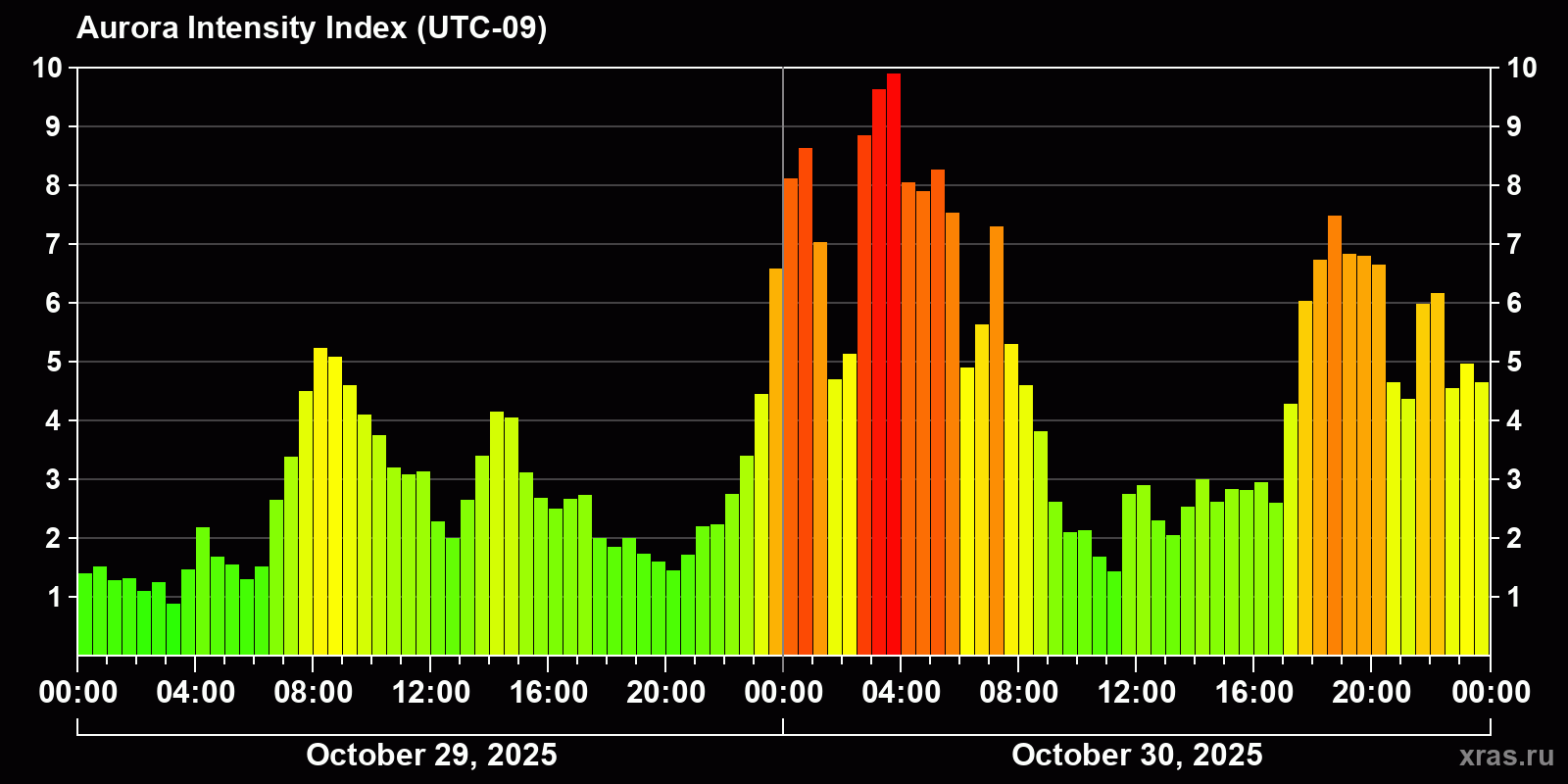 Polar auroras over the past 2 days