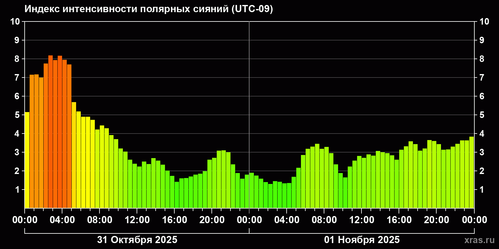 Полярные сияния за последние 2 суток