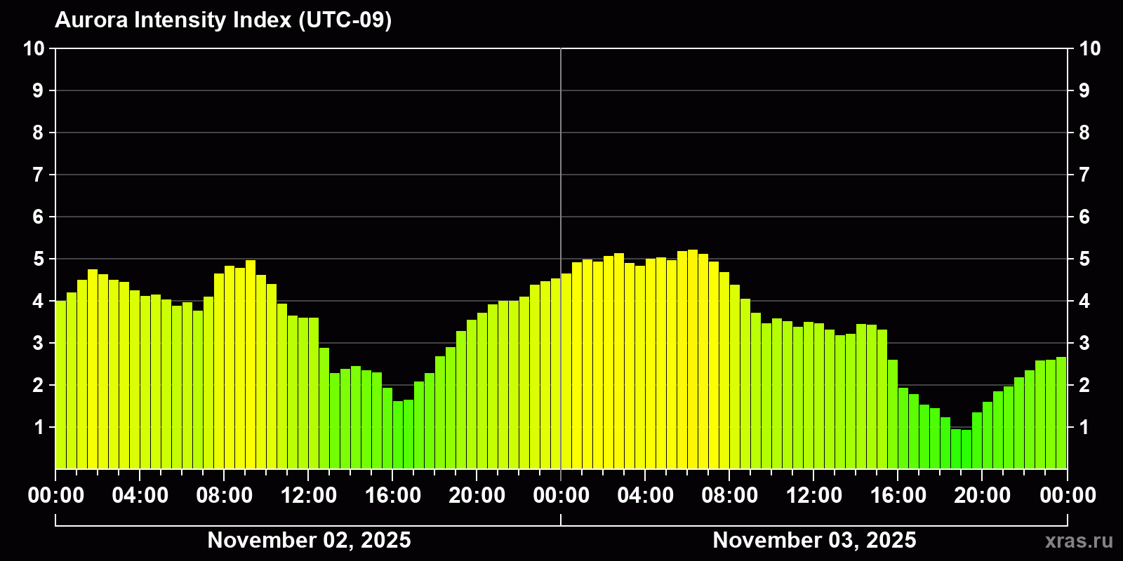 Polar auroras over the past 2 days