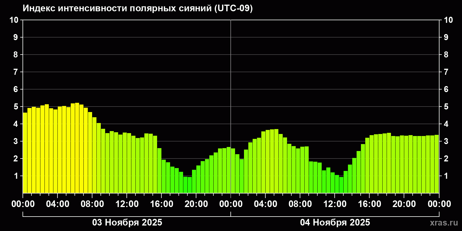 Полярные сияния за последние 2 суток