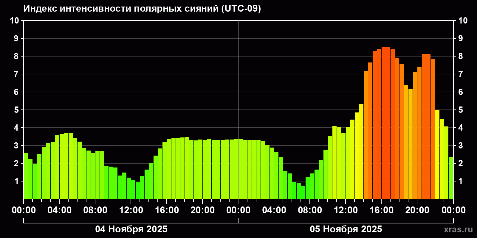 Полярные сияния за последние 2 суток