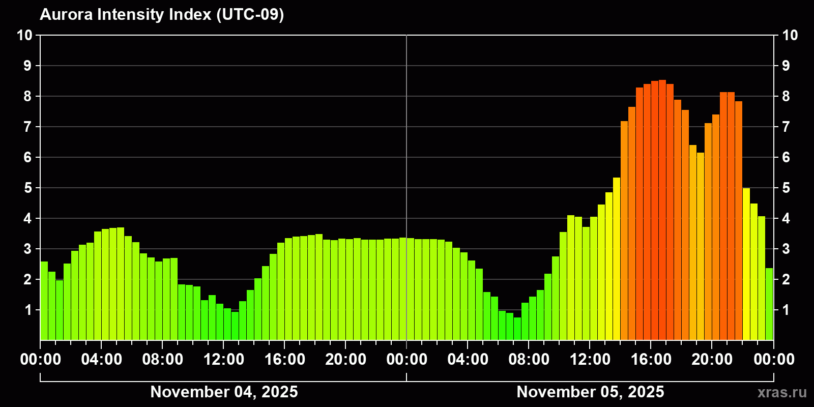 Polar auroras over the past 2 days