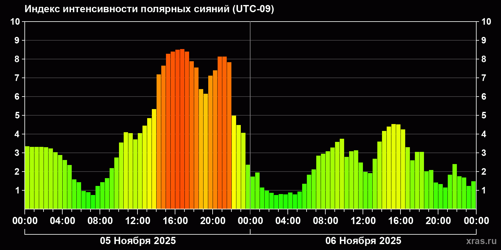 Полярные сияния за последние 2 суток