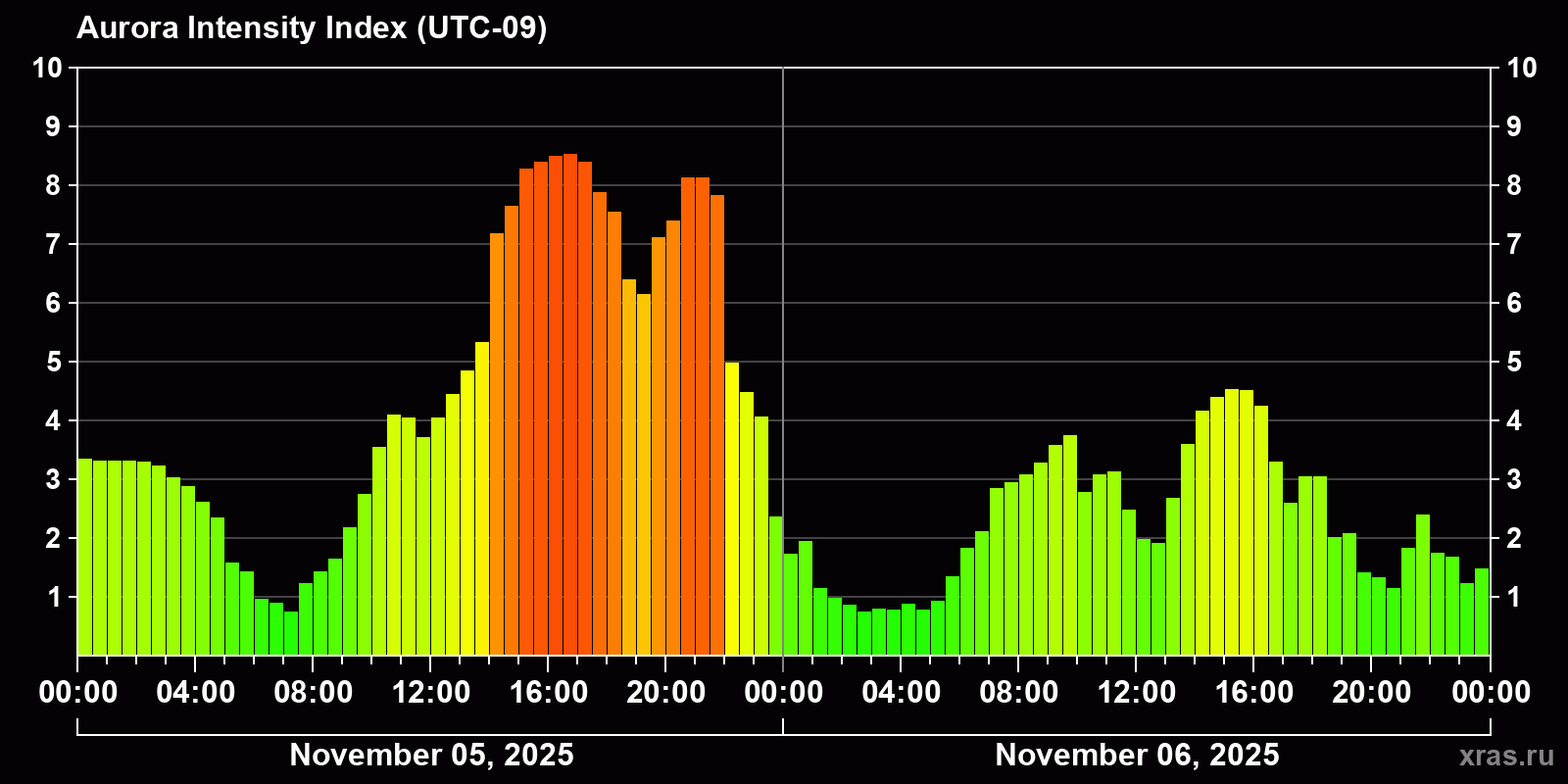 Polar auroras over the past 2 days