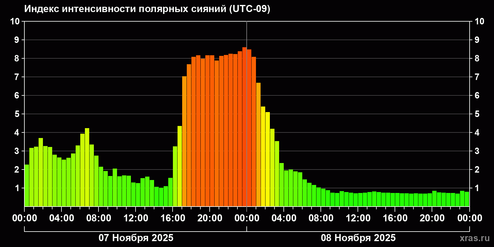 Полярные сияния за последние 2 суток