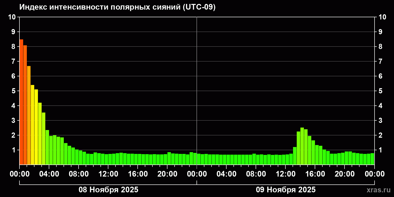 Полярные сияния за последние 2 суток