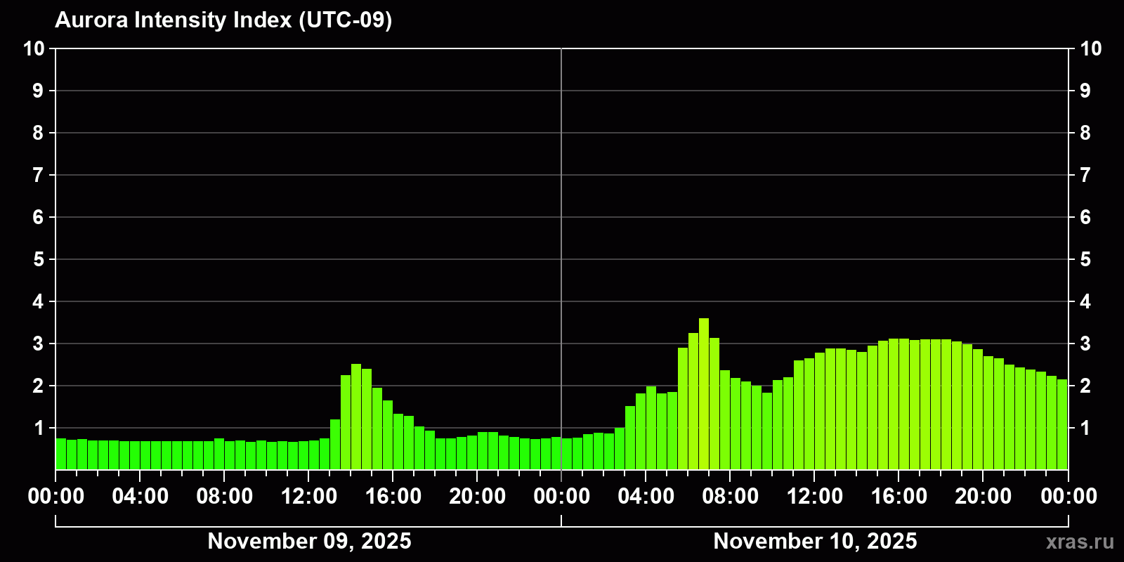 Polar auroras over the past 2 days