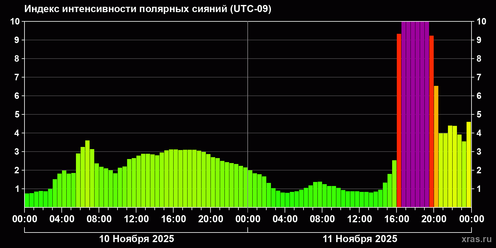Полярные сияния за последние 2 суток