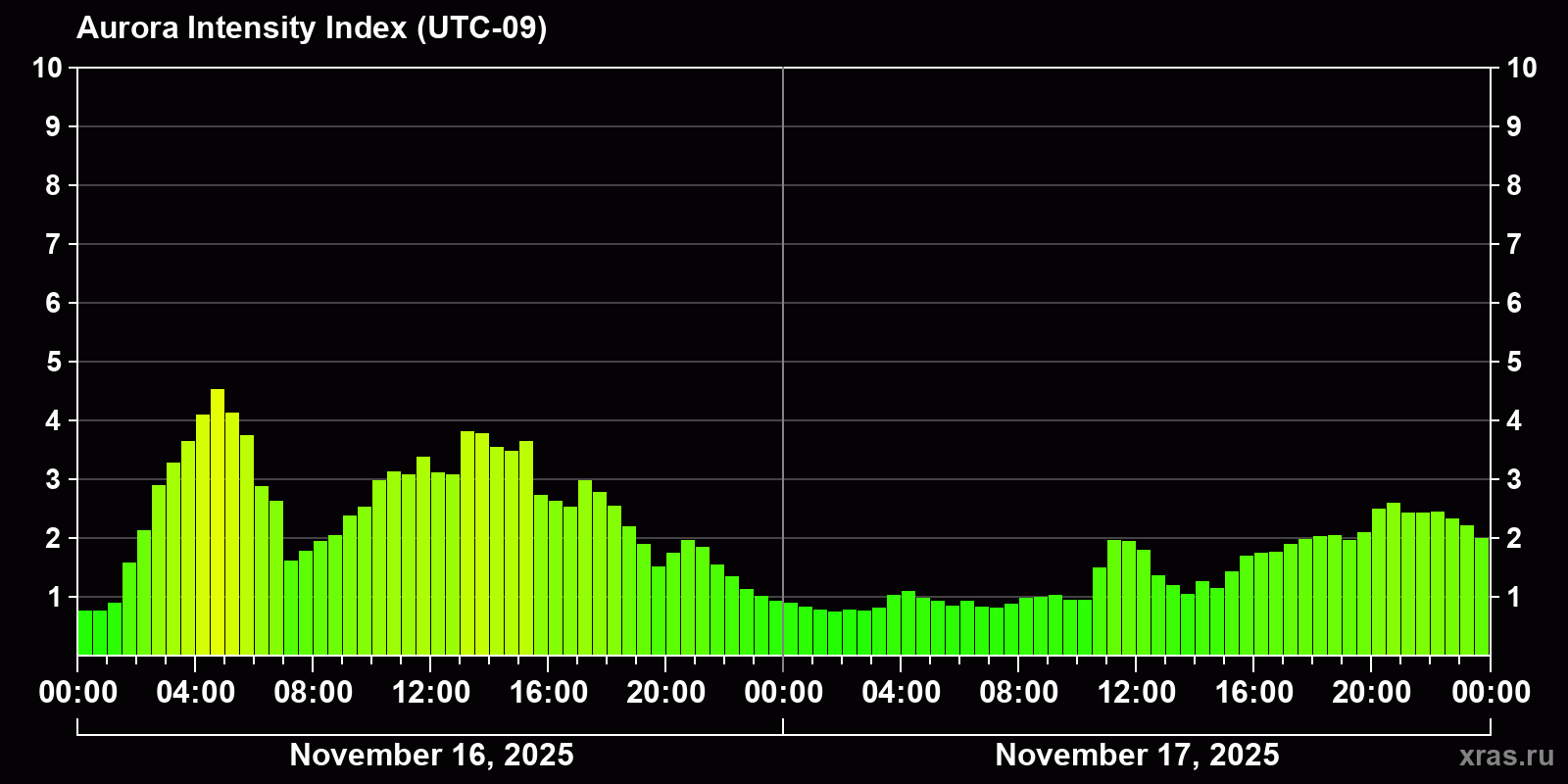 Polar auroras over the past 2 days