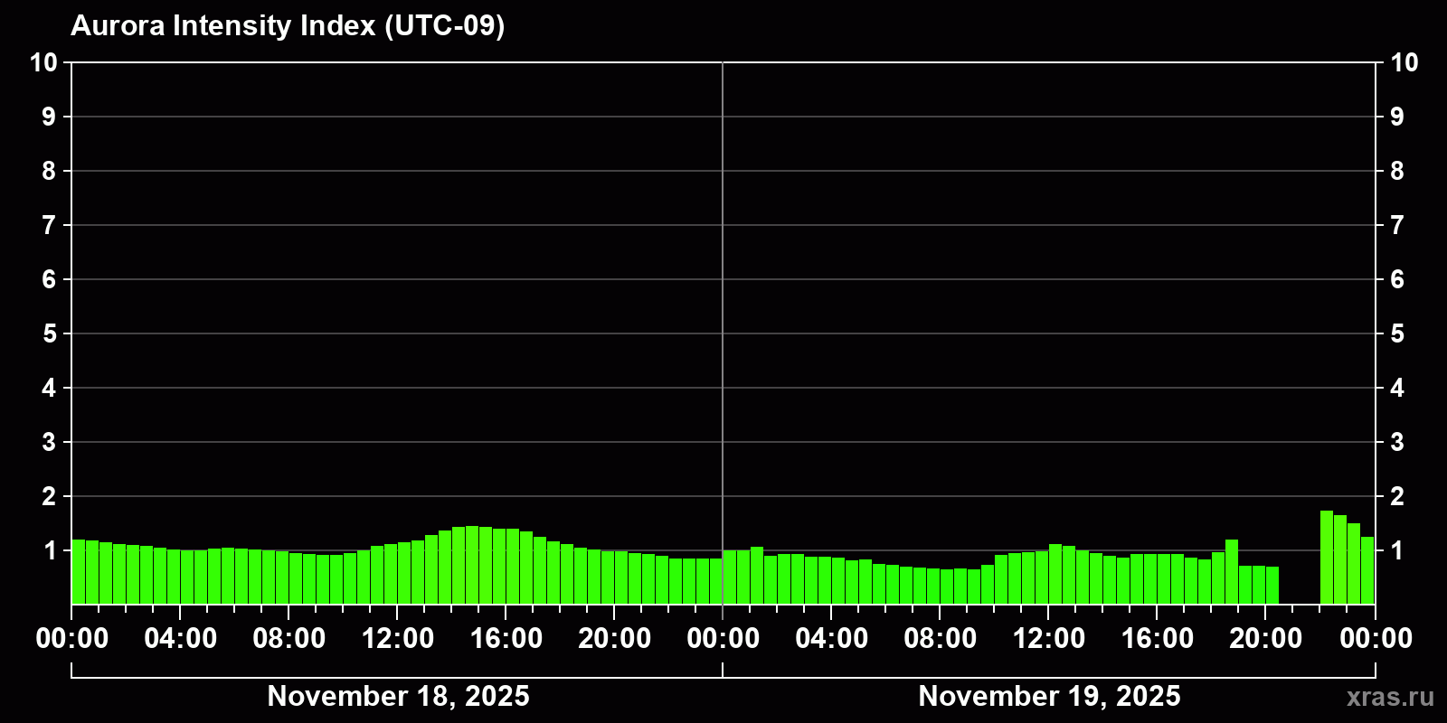 Polar auroras over the past 2 days