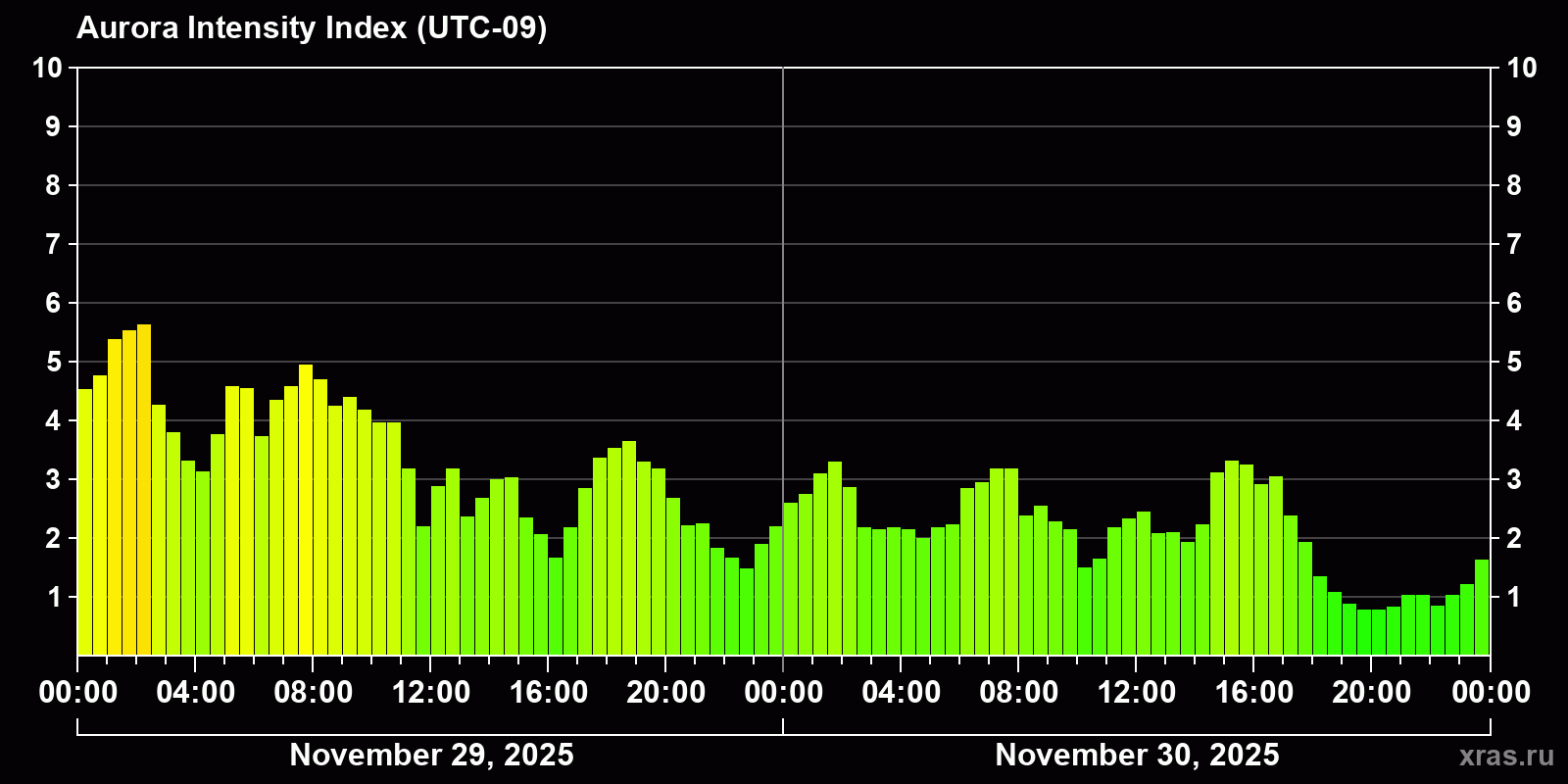Polar auroras over the past 2 days