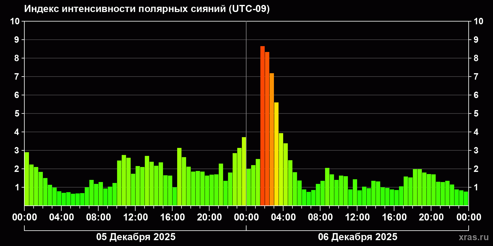 Полярные сияния за последние 2 суток