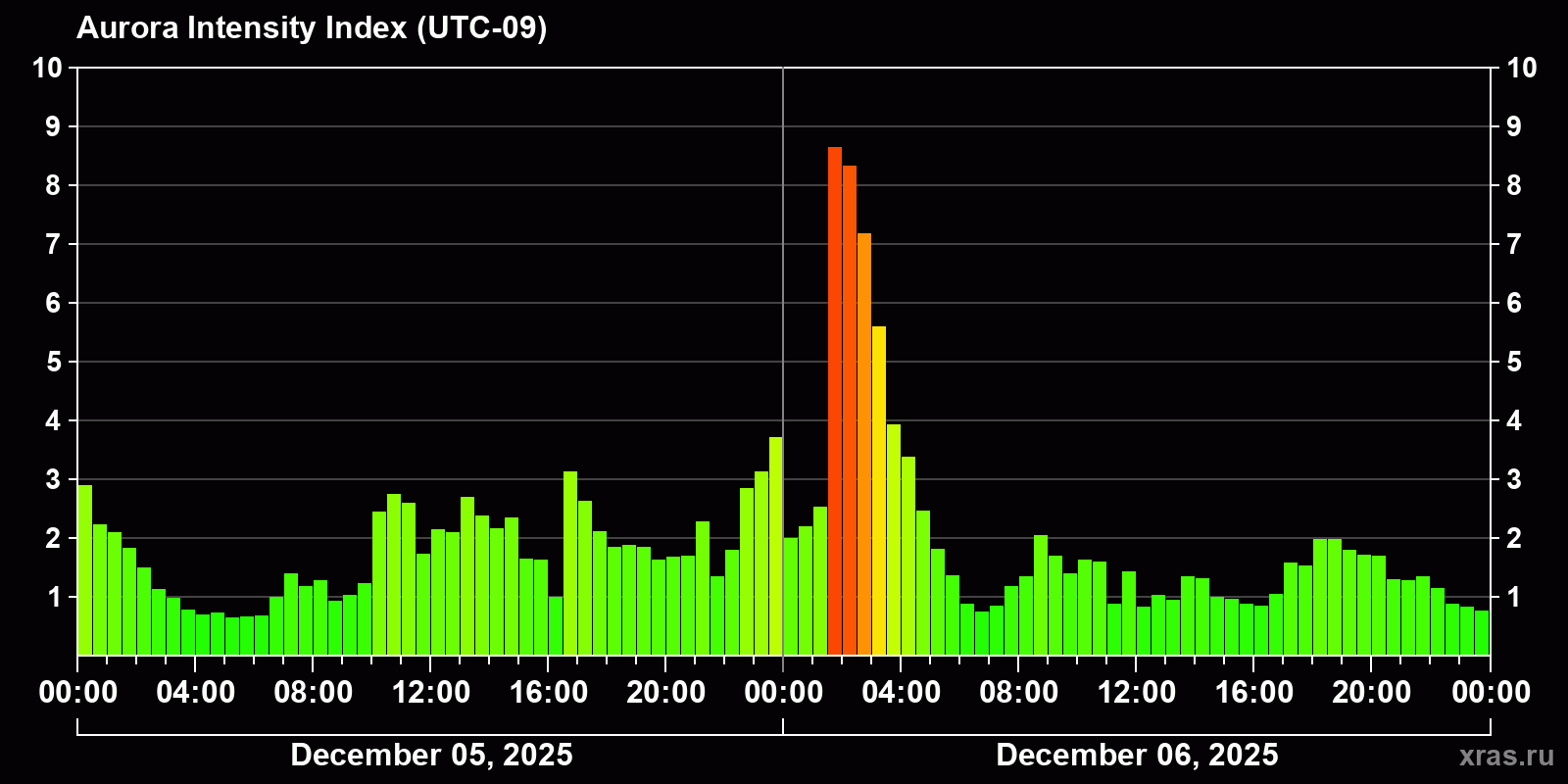 Polar auroras over the past 2 days