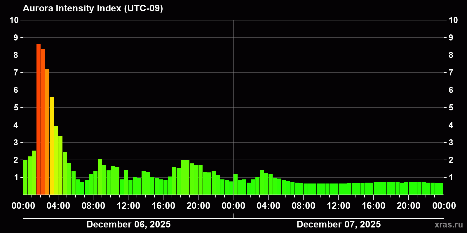 Polar auroras over the past 2 days