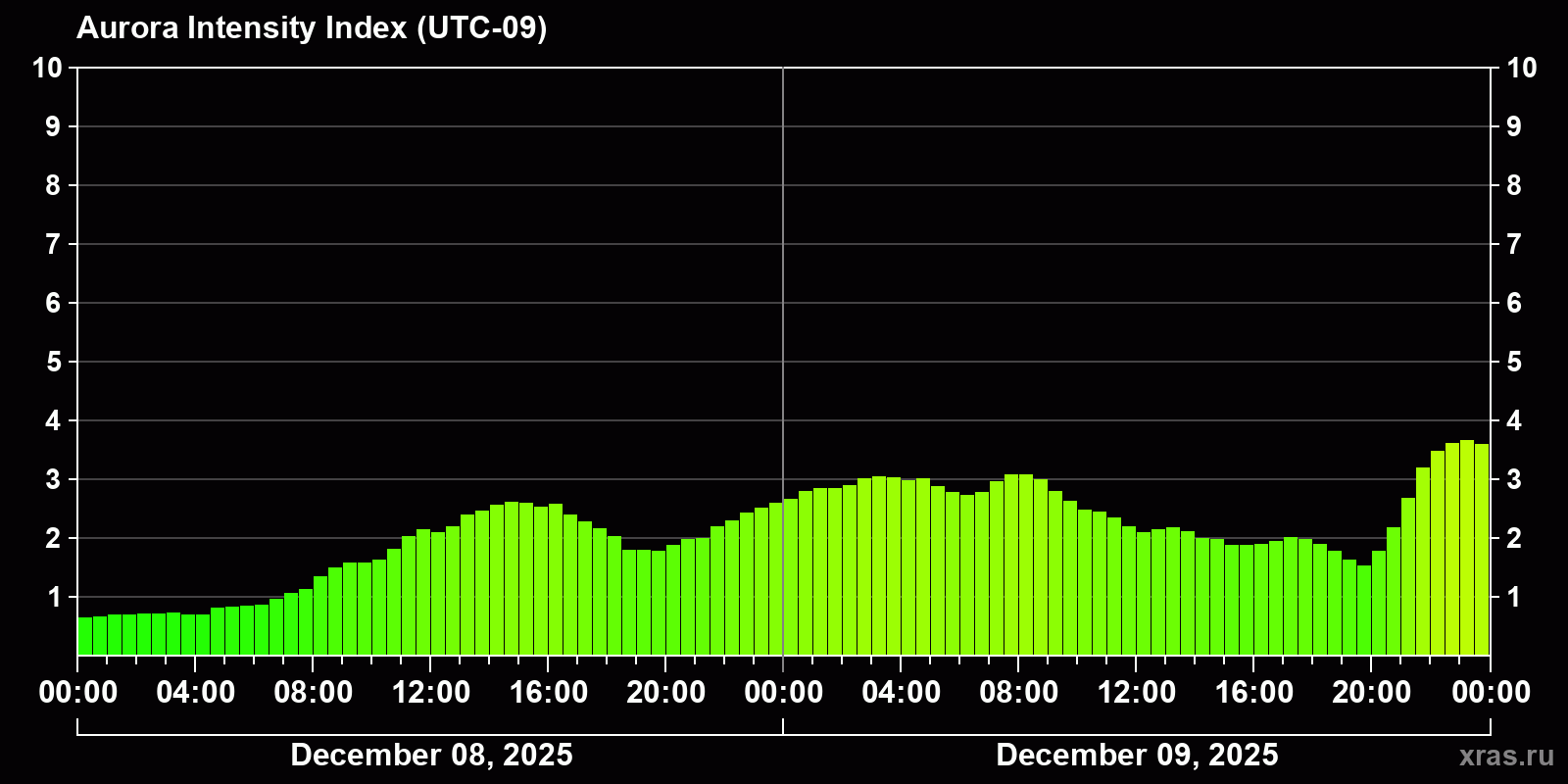 Polar auroras over the past 2 days