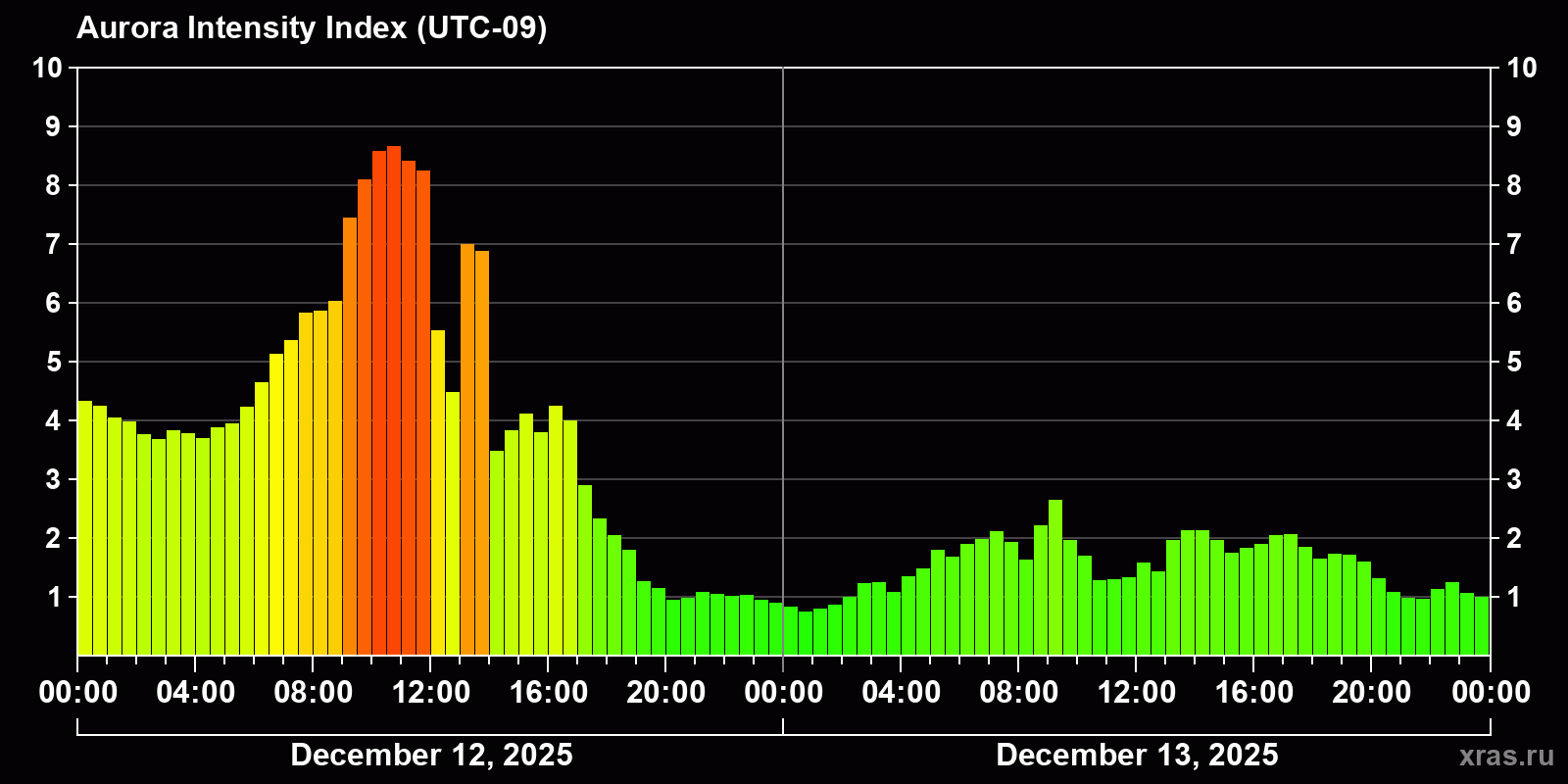 Polar auroras over the past 2 days