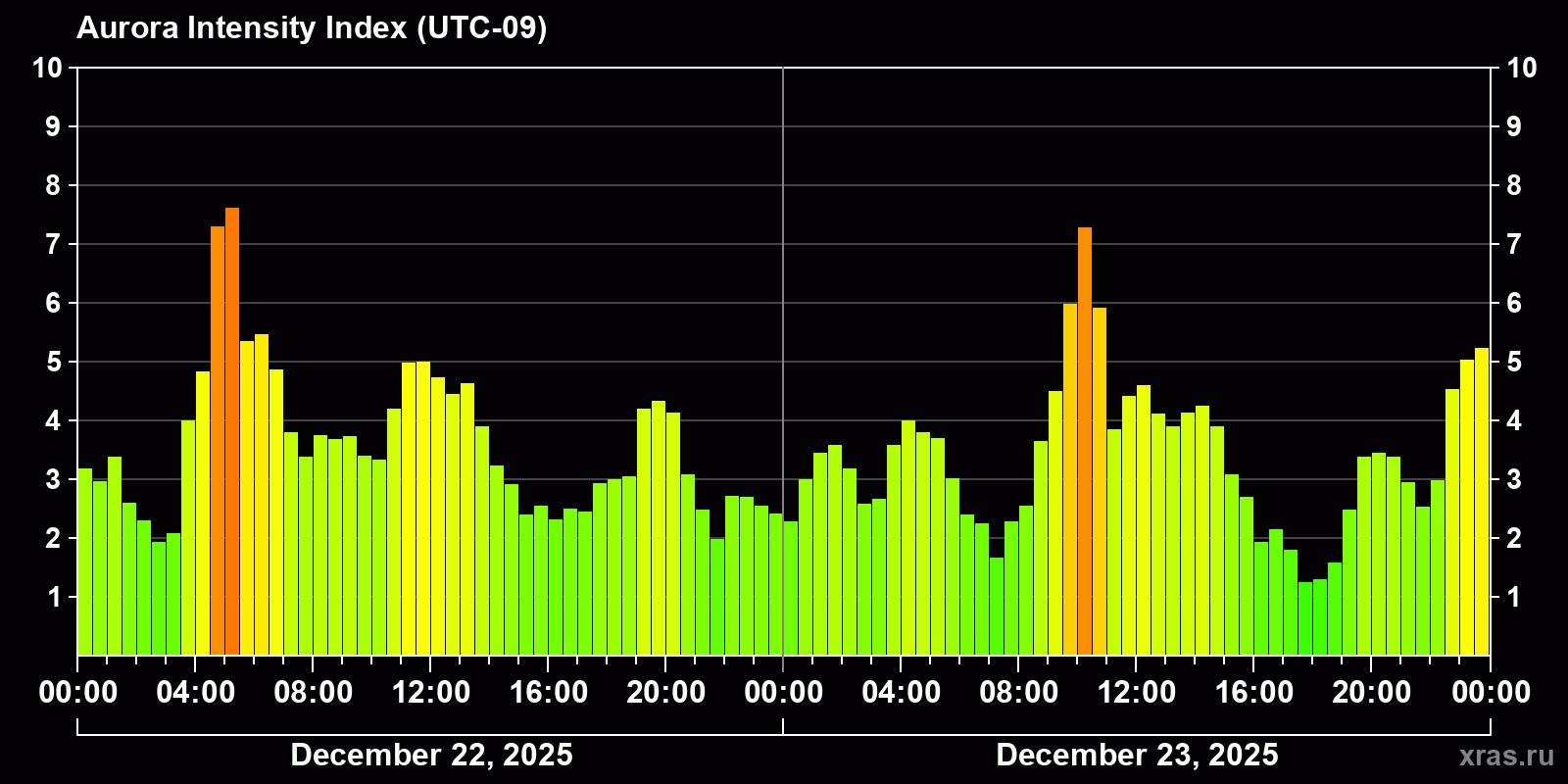Polar auroras over the past 2 days