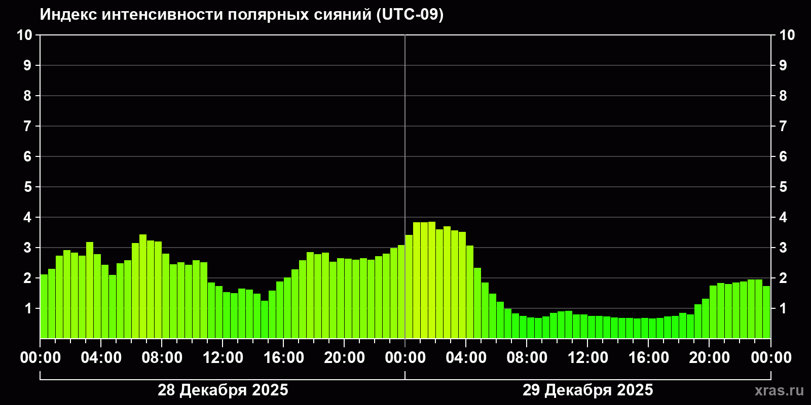 Полярные сияния за последние 2 суток