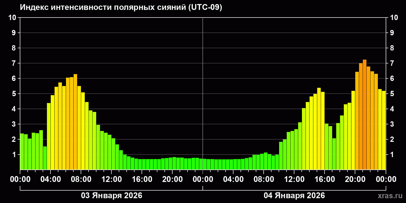 Полярные сияния за последние 2 суток