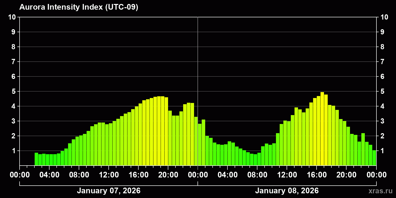 Polar auroras over the past 2 days