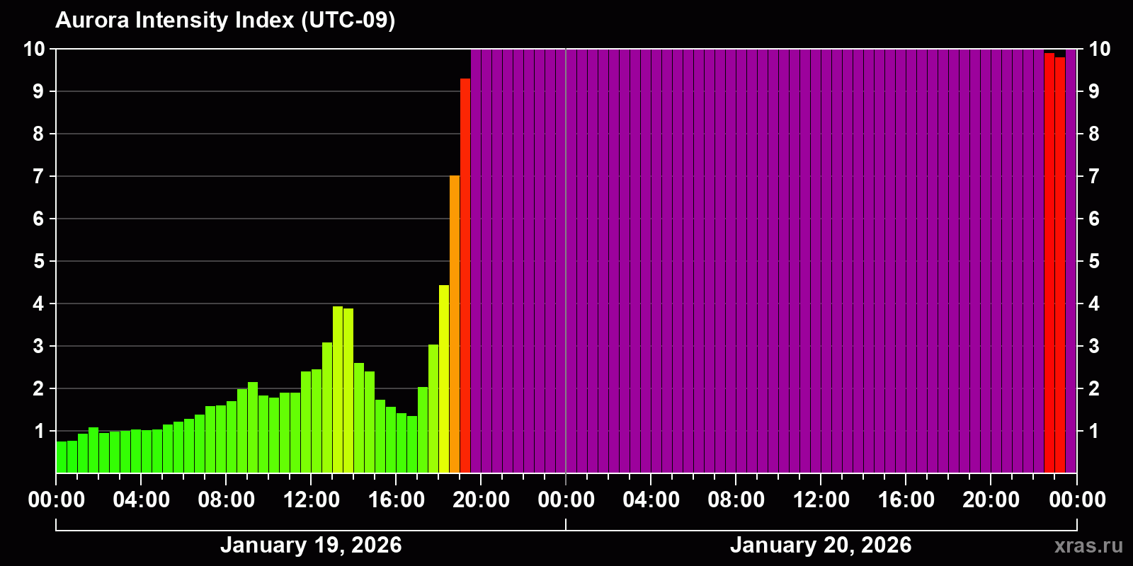 Polar auroras over the past 2 days