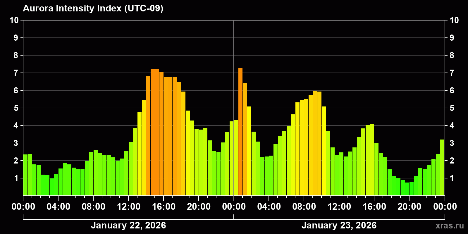 Polar auroras over the past 2 days