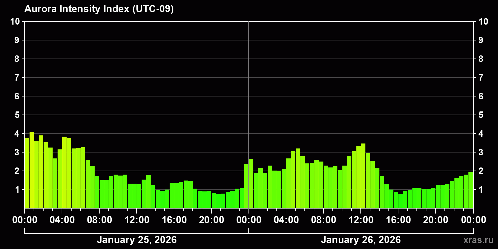Polar auroras over the past 2 days