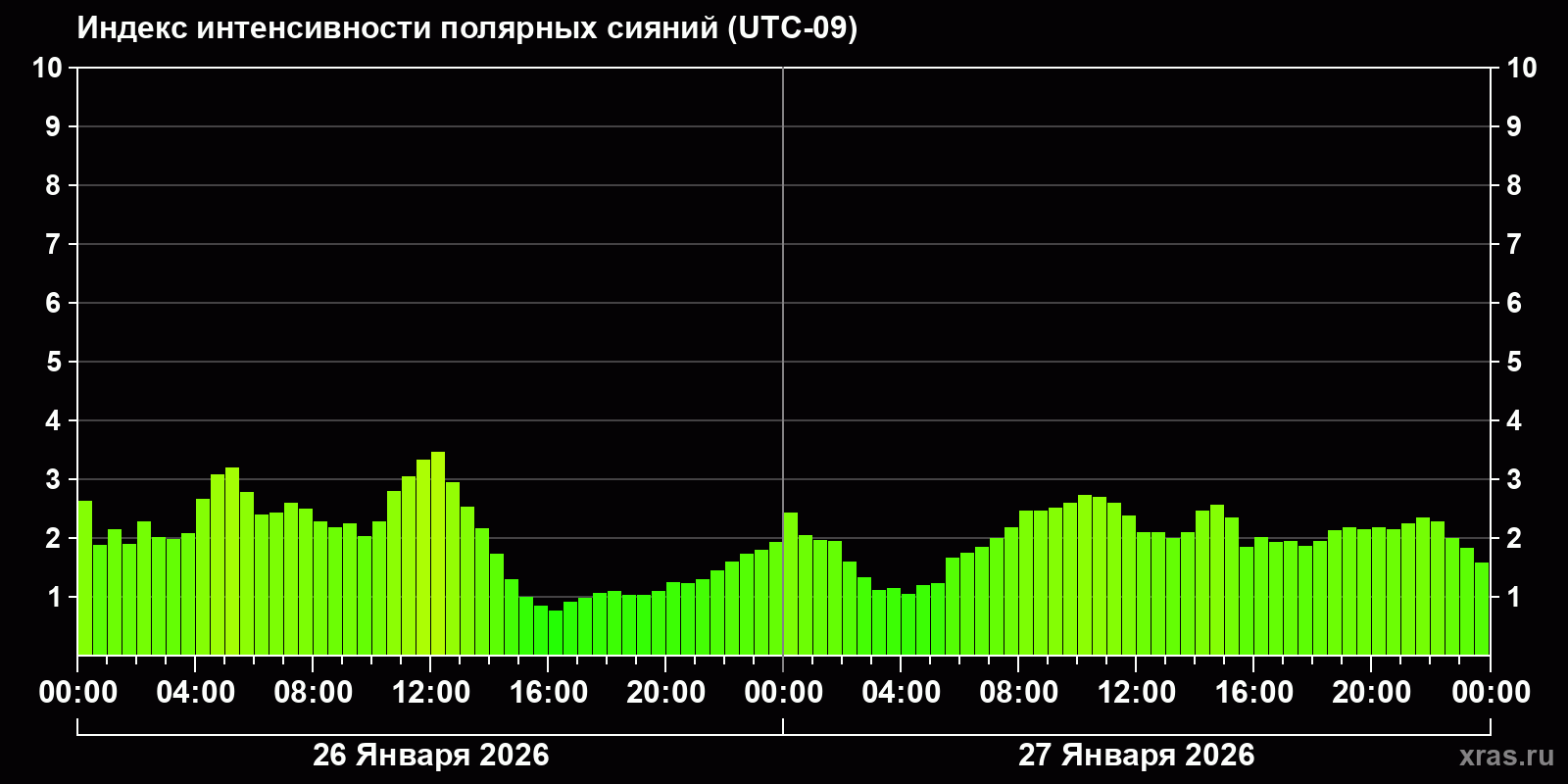 Полярные сияния за последние 2 суток