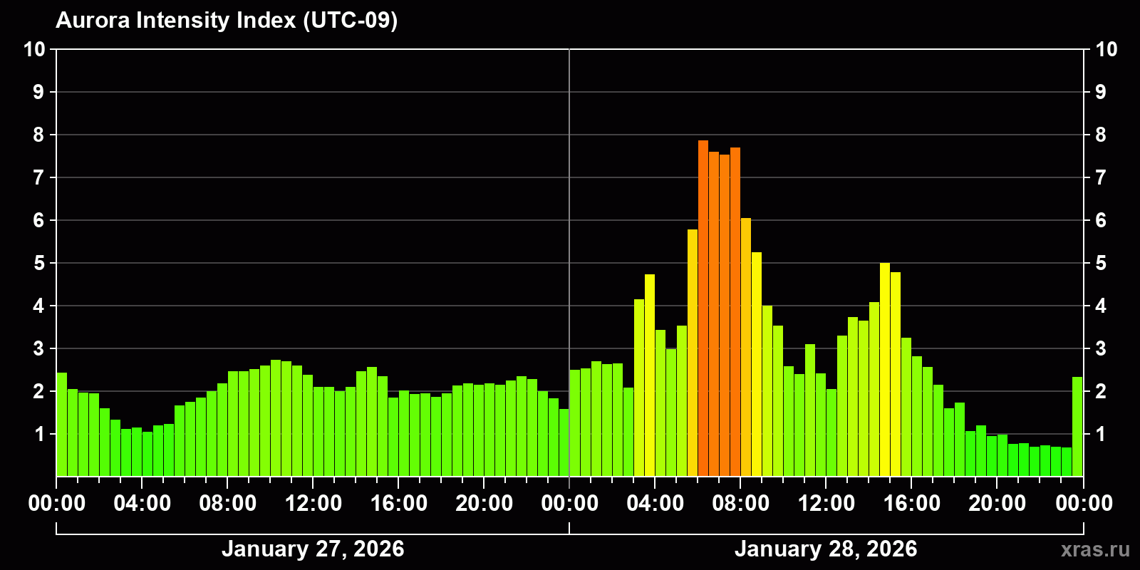 Polar auroras over the past 2 days