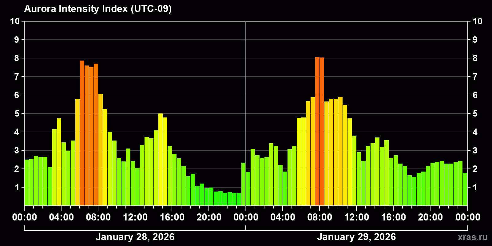 Polar auroras over the past 2 days