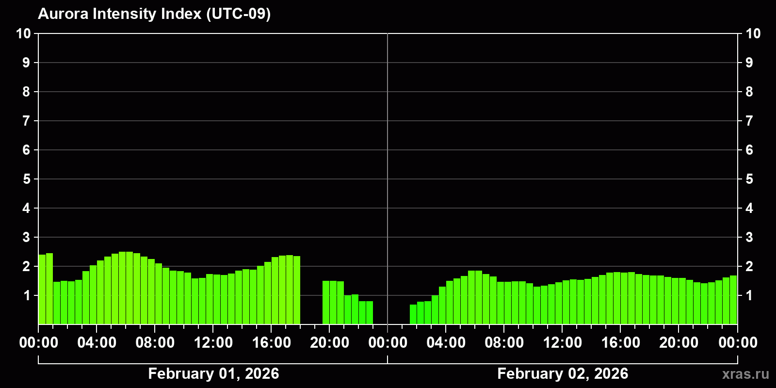 Polar auroras over the past 2 days