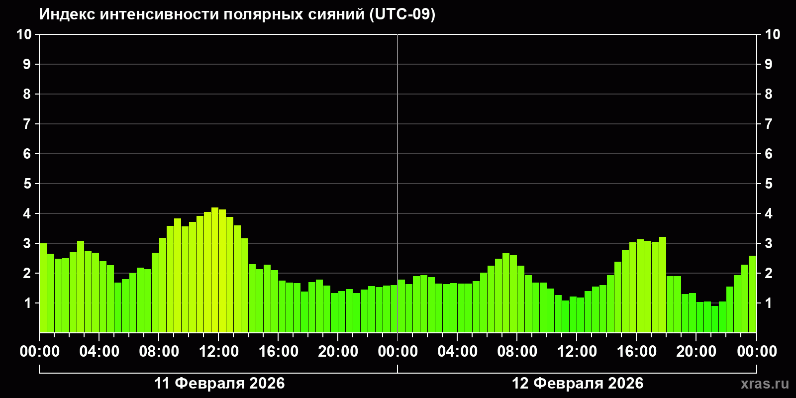 Полярные сияния за последние 2 суток