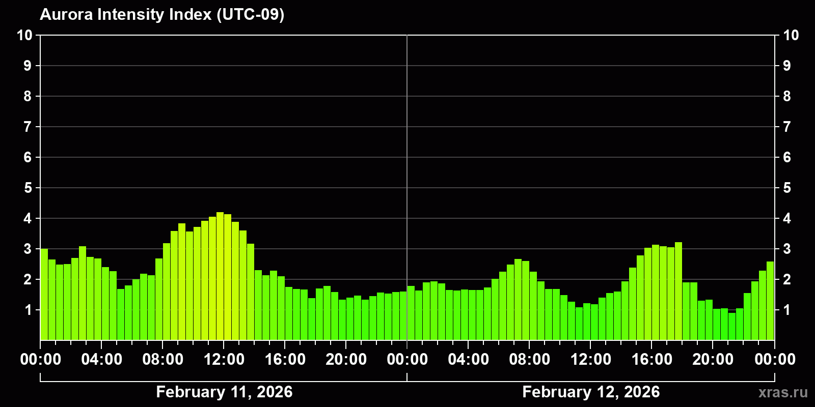 Polar auroras over the past 2 days