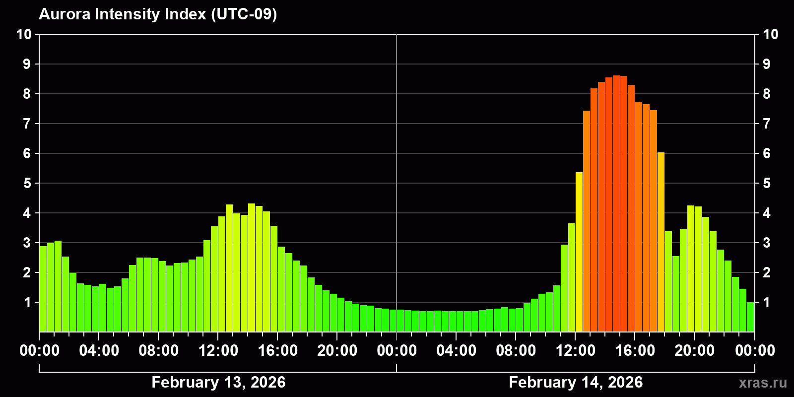 Polar auroras over the past 2 days