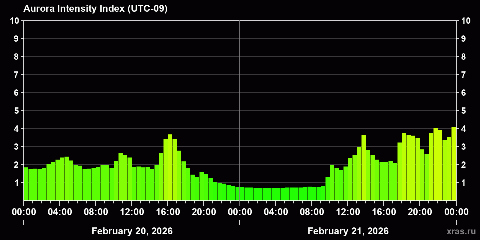 Polar auroras over the past 2 days