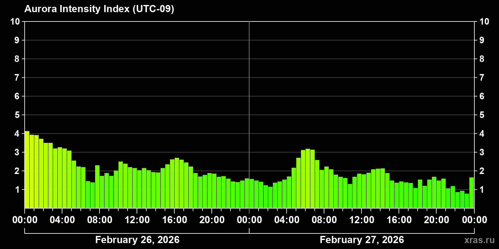 Polar auroras over the past 2 days