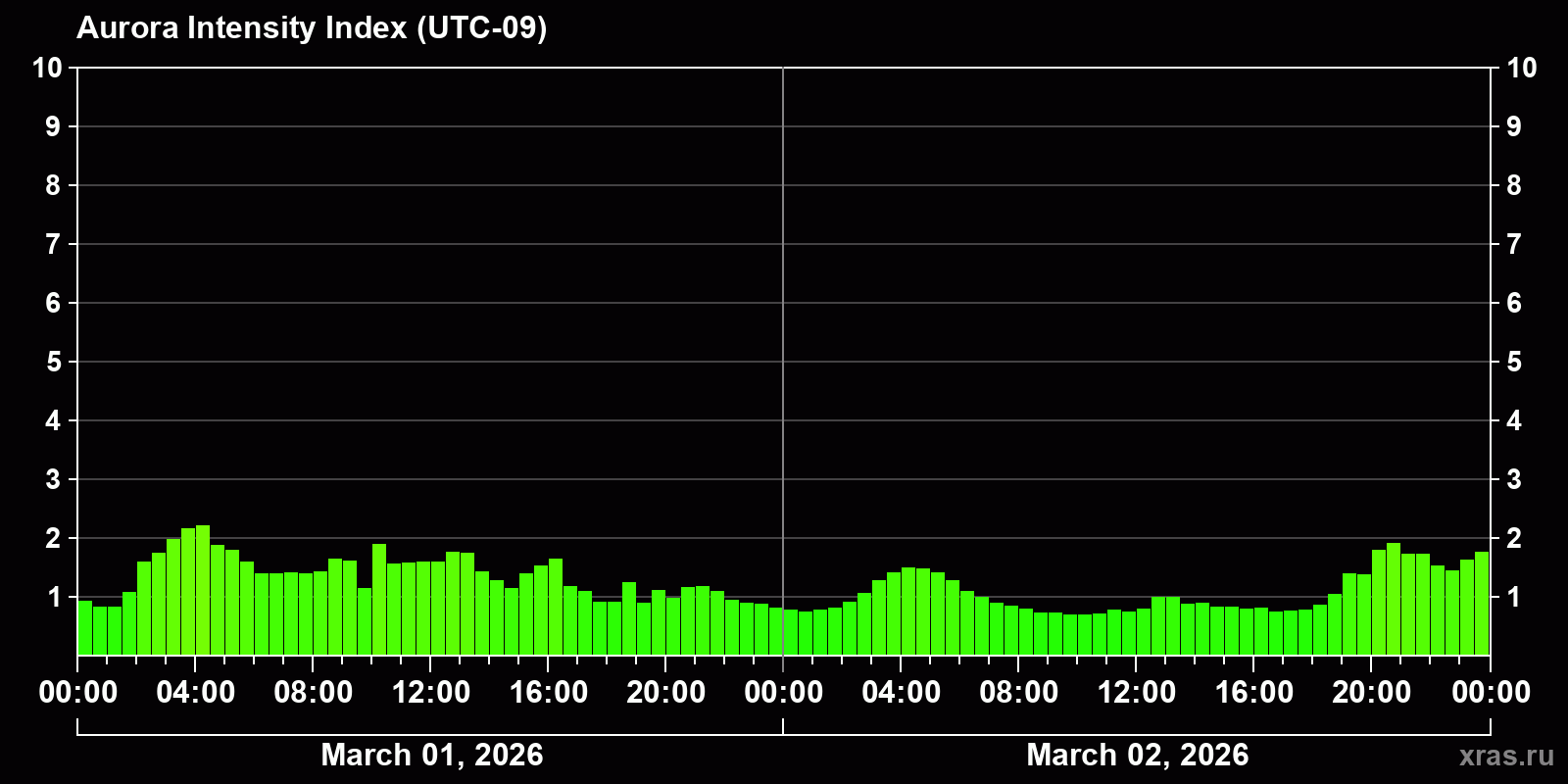 Polar auroras over the past 2 days