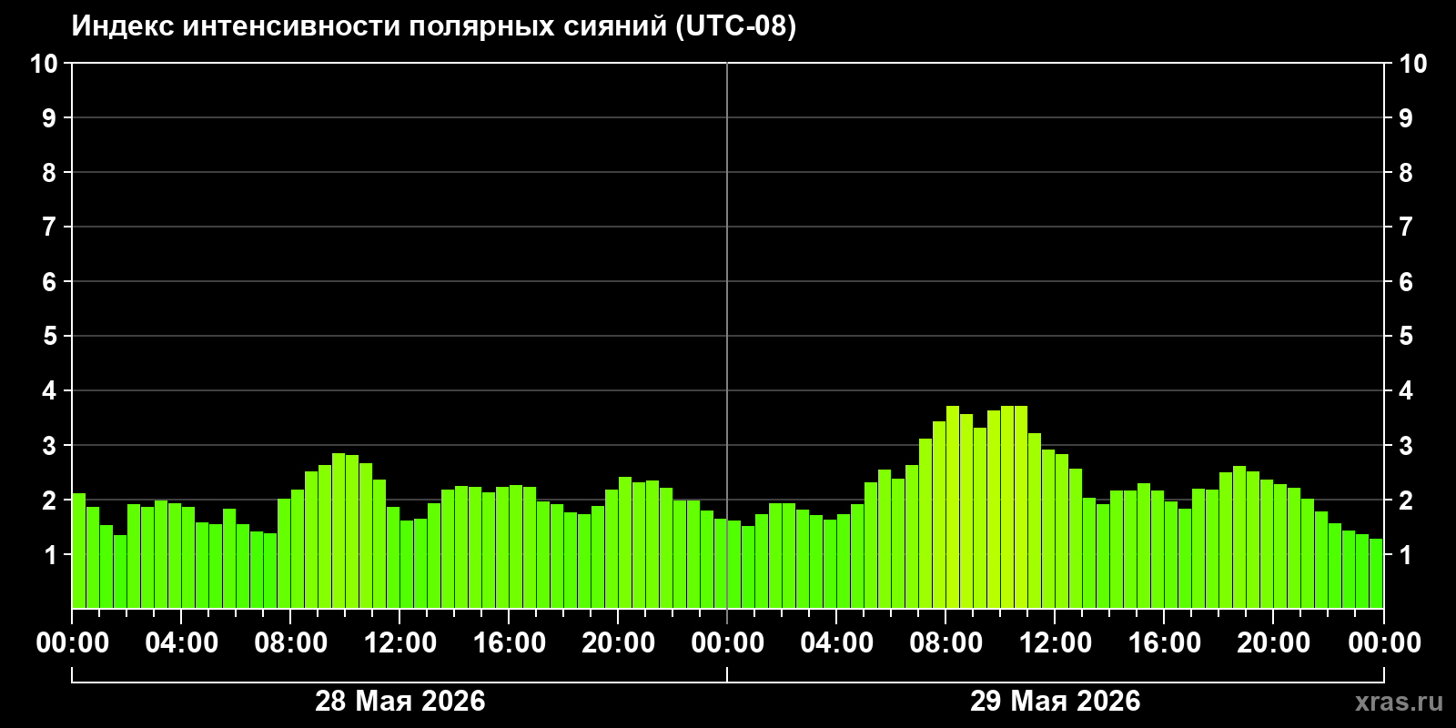 Полярные сияния за последние 2 суток