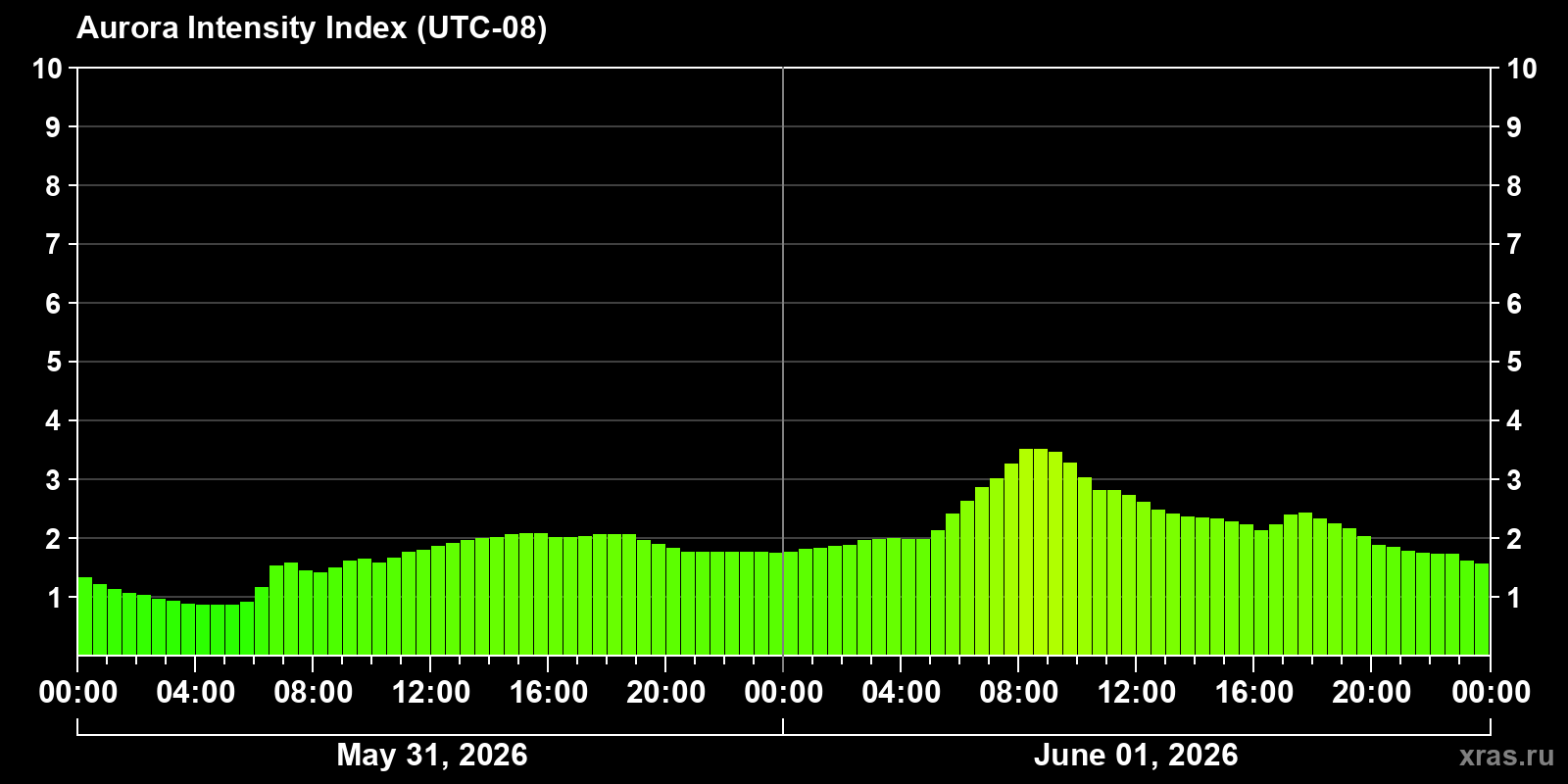 Polar auroras over the past 2 days