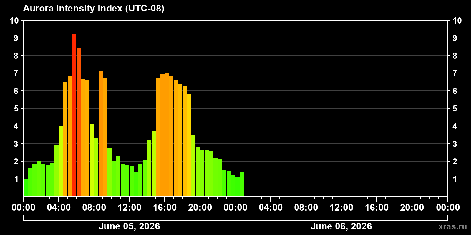 Polar auroras over the past 2 days