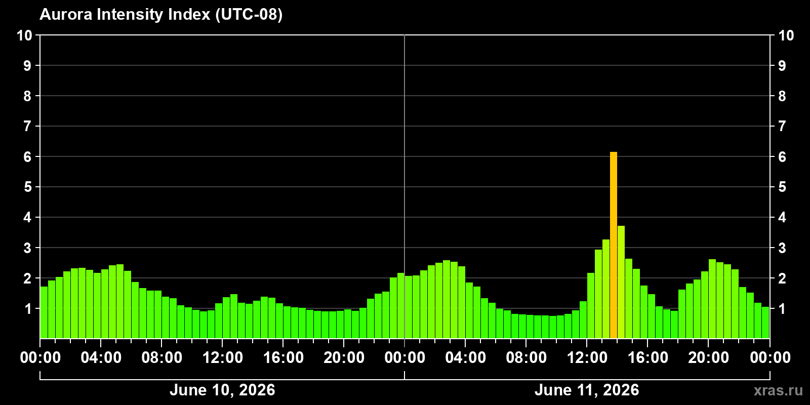 Polar auroras over the past 2 days