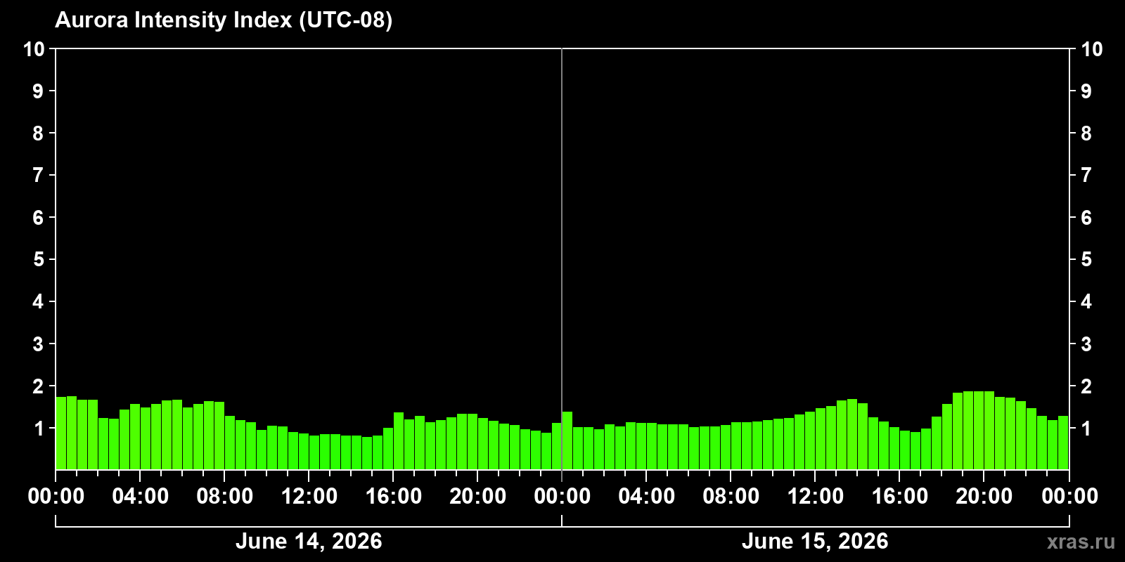 Polar auroras over the past 2 days