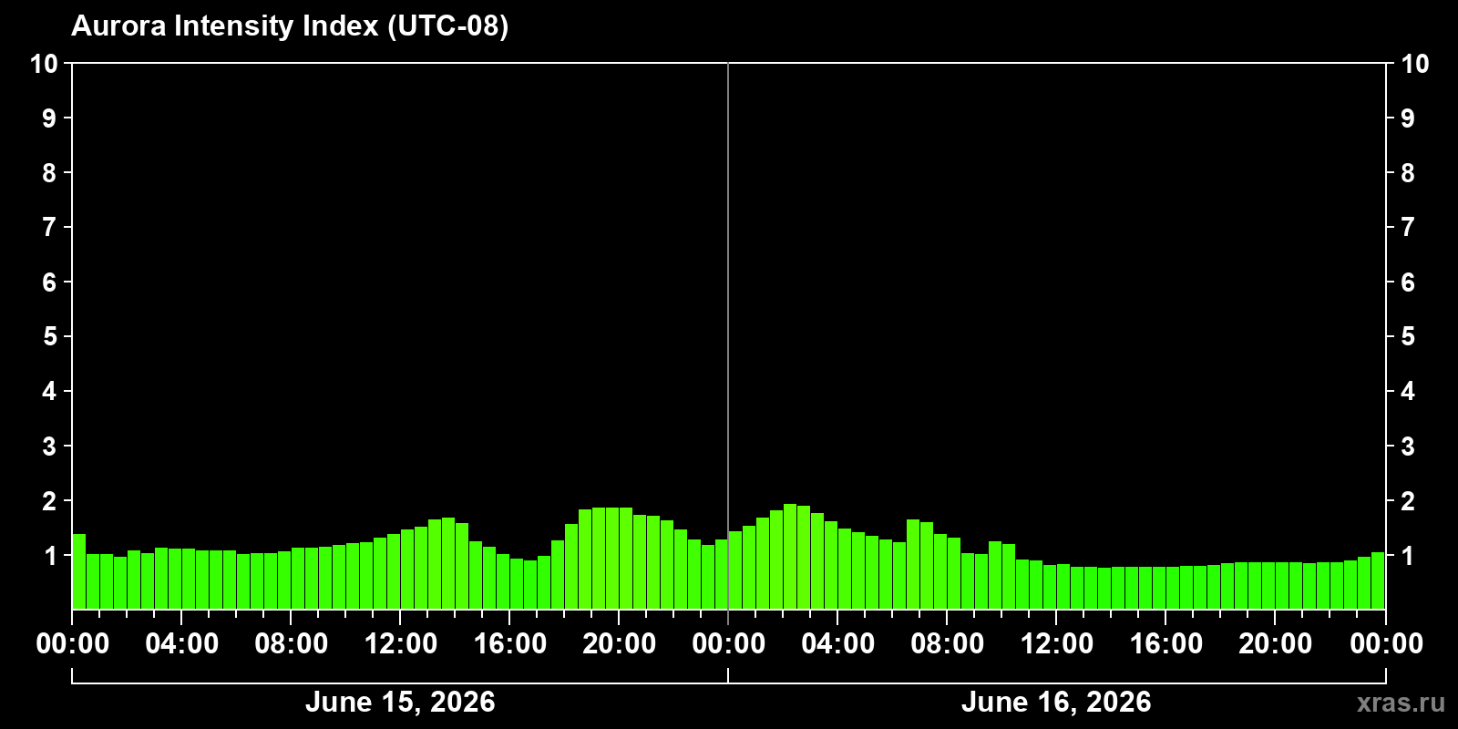 Polar auroras over the past 2 days