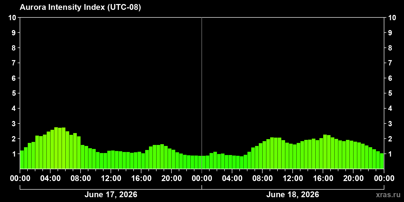 Polar auroras over the past 2 days